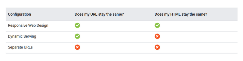 Responsive vs Dynamic Serving vs mDot