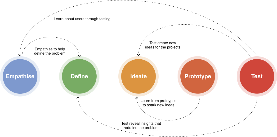 Grovention's Design Process